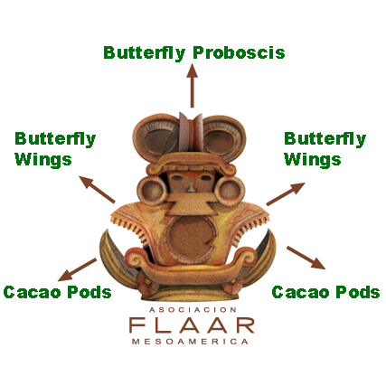 FLAAR Mesoamerica Logo whit parts descriptions